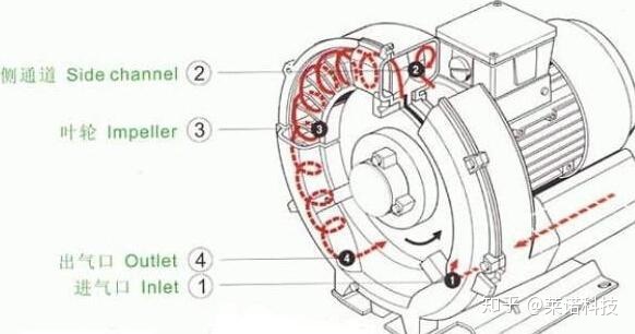 高壓風機的工作原理情況